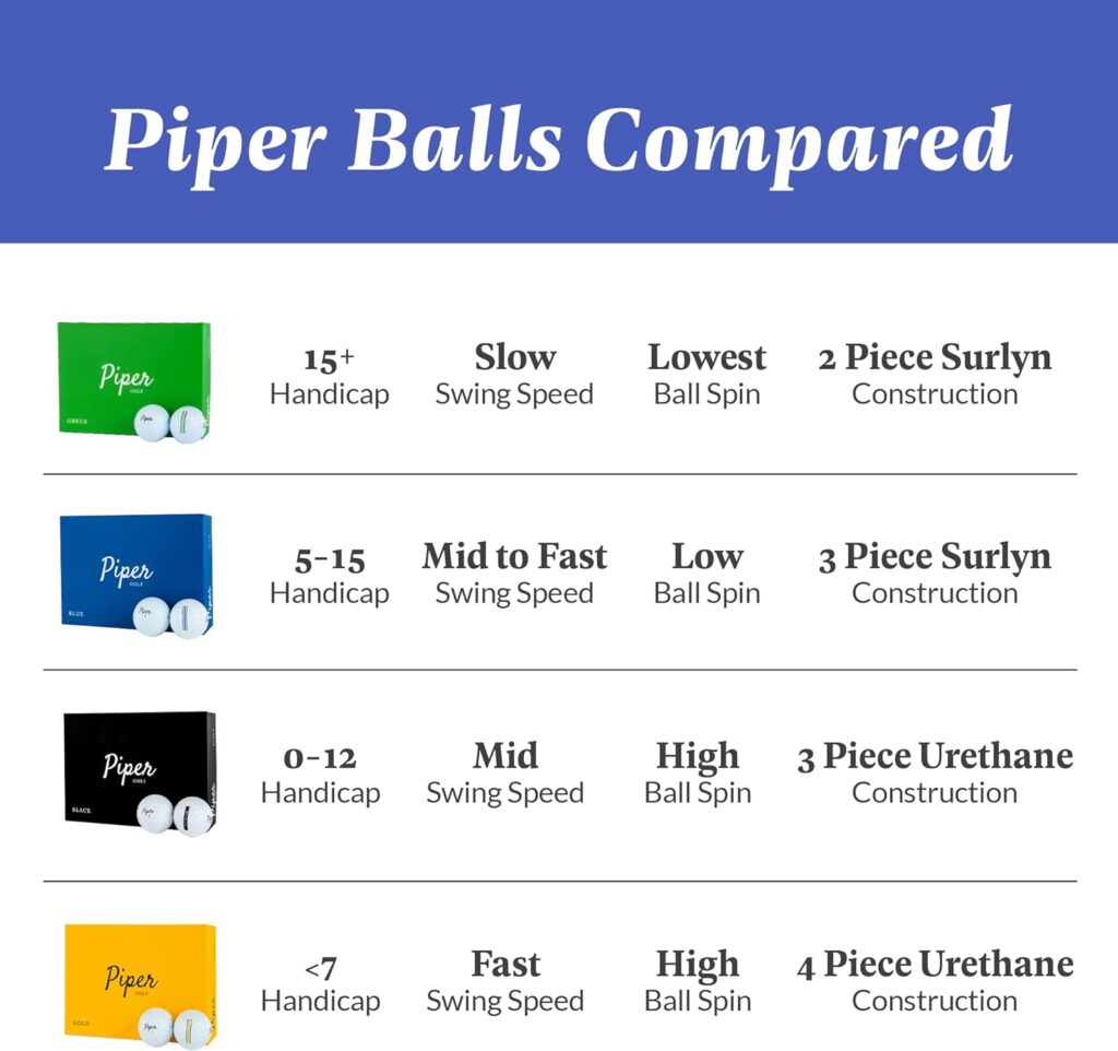 Piper Golf Premium Golf Balls For Maximum Distance And Straighter Shots | Handicap Range 5-15 | Usga Approved | 1 Dozen (12-Balls) | 3-Piece Surlyn